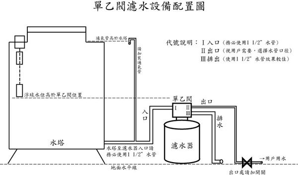 手動逆洗過濾機施工圖