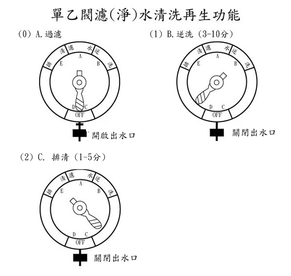 地下水過濾器操作圖