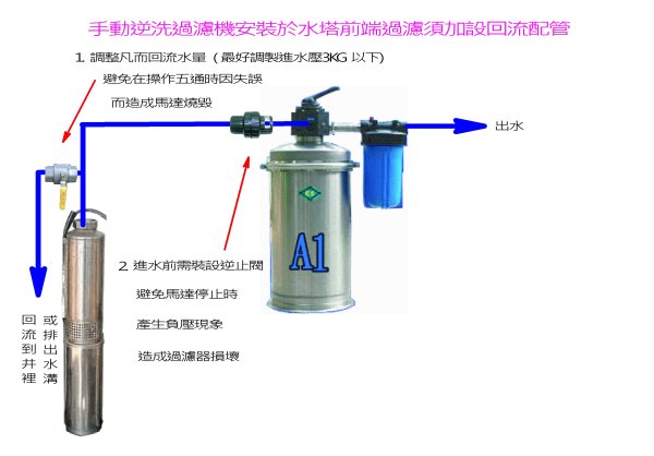 手動逆洗安裝於水塔前端需加設回流配管