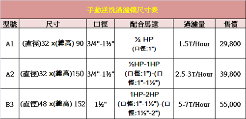 A2手動逆洗過濾機規格表