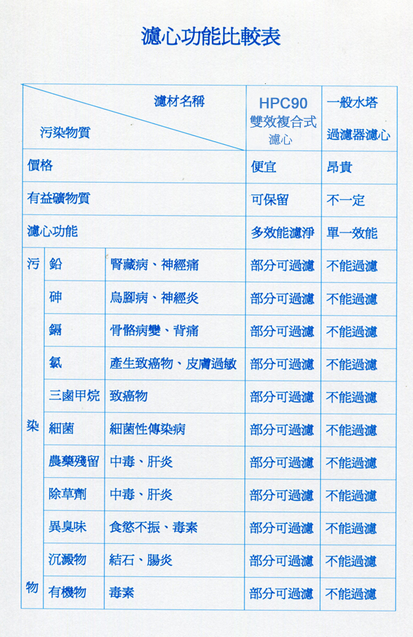 濾心功能比較表