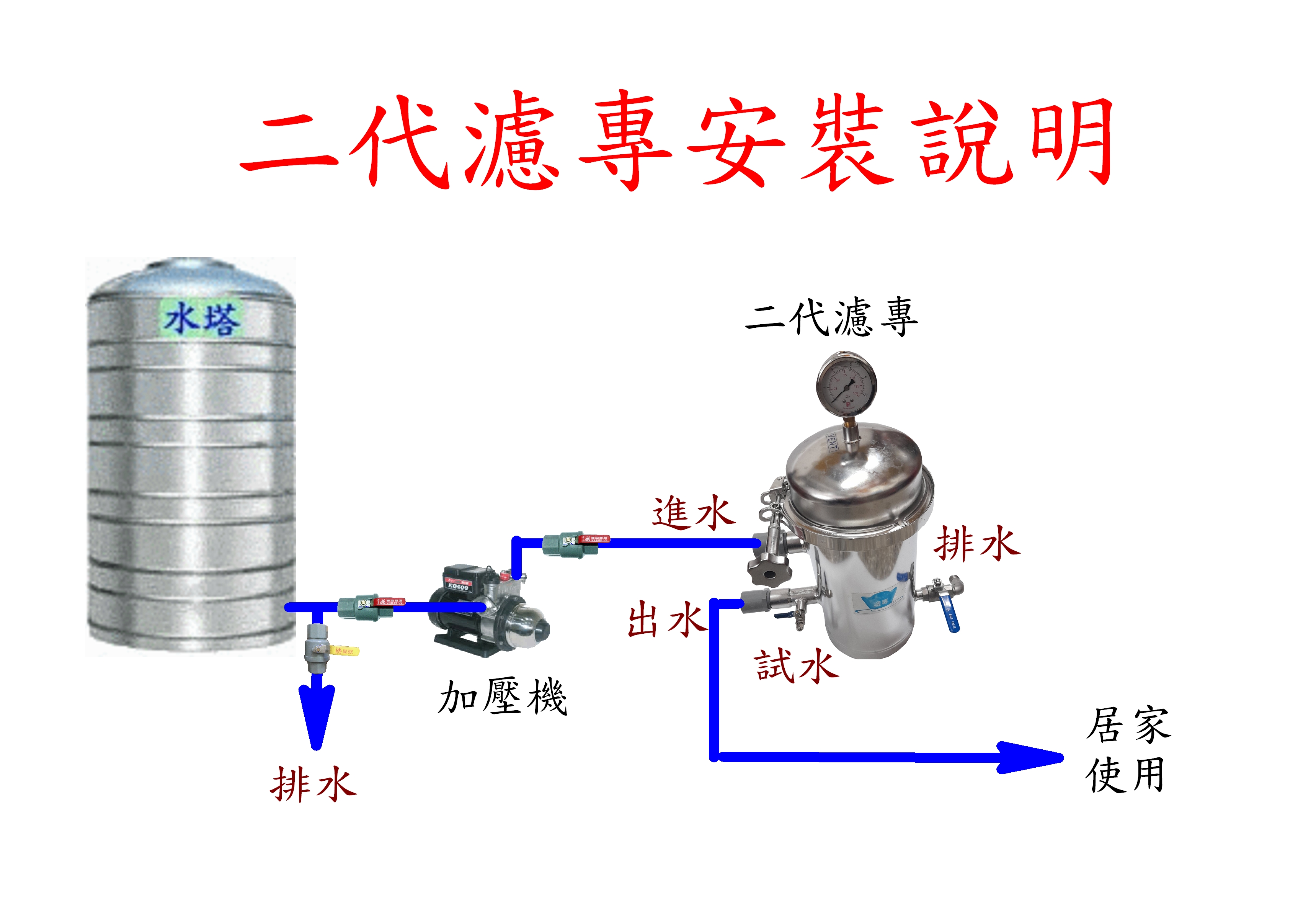 濾專濾水器、過濾器